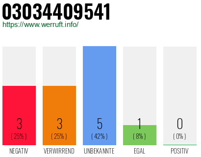 Rufnummer 03034409541 Telefonnummer 03034409541