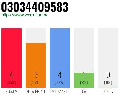 Rufnummer 03034409583 Telefonnummer 03034409583