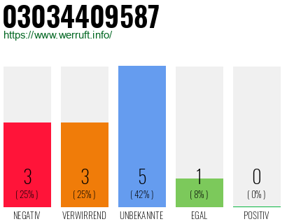 Rufnummer 03034409587 Telefonnummer 03034409587