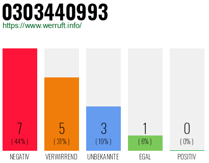 Rufnummer 0303440993 Telefonnummer 0303440993