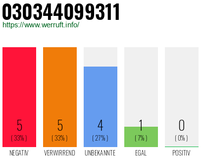Rufnummer 030344099311 Telefonnummer 030344099311