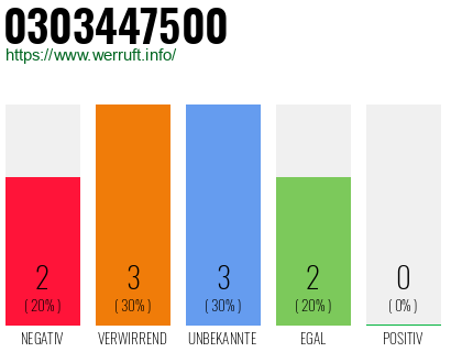 Rufnummer 0303447500 Telefonnummer 0303447500