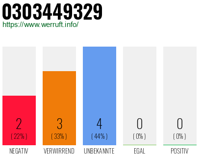 Rufnummer 0303449329 Telefonnummer 0303449329