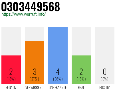 Rufnummer 0303449568 Telefonnummer 0303449568
