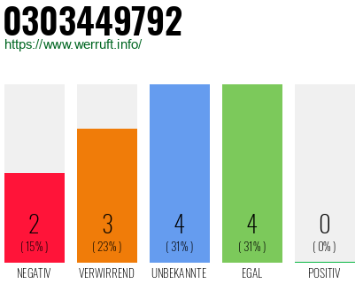 Rufnummer 0303449792 Telefonnummer 0303449792