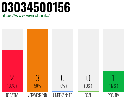 Rufnummer 03034500156 Telefonnummer 03034500156