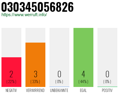 Rufnummer 030345056826 Telefonnummer 030345056826