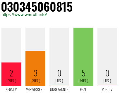 Rufnummer 030345060815 Telefonnummer 030345060815