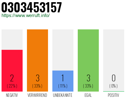 Rufnummer 0303453157 Telefonnummer 0303453157