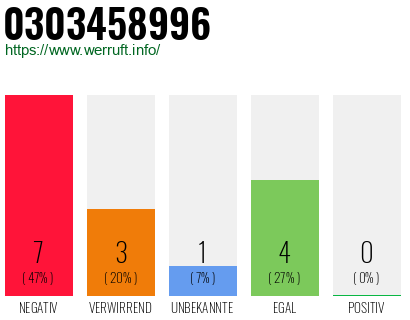 Rufnummer 0303458996 Telefonnummer 0303458996