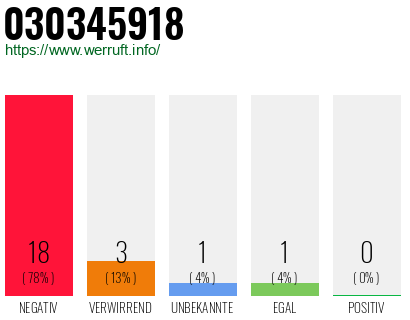Rufnummer 030345918 Telefonnummer 030345918
