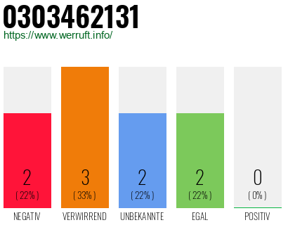 Rufnummer 0303462131 Telefonnummer 0303462131