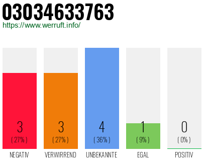 Rufnummer 03034633763 Telefonnummer 03034633763