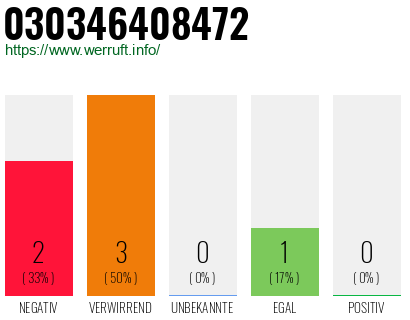 Rufnummer 030346408472 Telefonnummer 030346408472