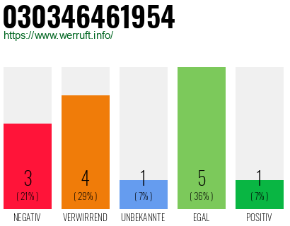 Rufnummer 030346461954 Telefonnummer 030346461954