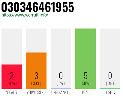 Rufnummer 030346461955 Telefonnummer 030346461955