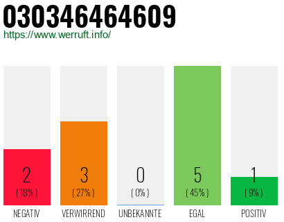 Rufnummer 030346464609 Telefonnummer 030346464609