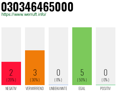 Rufnummer 030346465000 Telefonnummer 030346465000