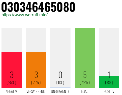 Rufnummer 030346465080 Telefonnummer 030346465080