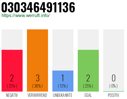 Rufnummer 030346491136 Telefonnummer 030346491136