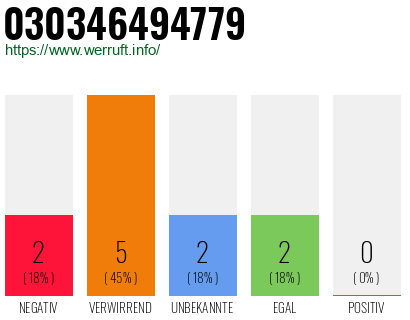 Rufnummer 030346494779 Telefonnummer 030346494779