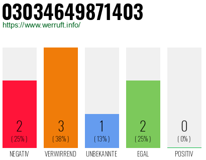 Rufnummer 03034649871403 Telefonnummer 03034649871403
