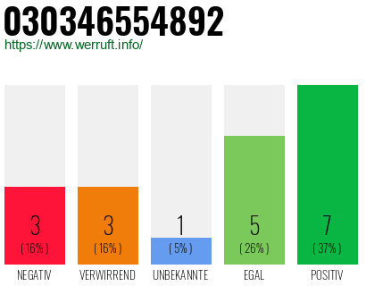 Rufnummer 030346554892 Telefonnummer 030346554892