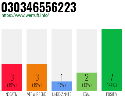 Rufnummer 030346556223 Telefonnummer 030346556223