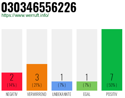 Rufnummer 030346556226 Telefonnummer 030346556226