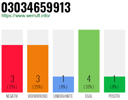 Rufnummer 03034659913 Telefonnummer 03034659913