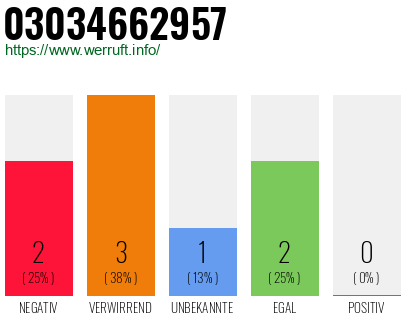 Rufnummer 03034662957 Telefonnummer 03034662957