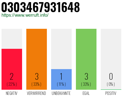 Rufnummer 0303467931648 Telefonnummer 0303467931648