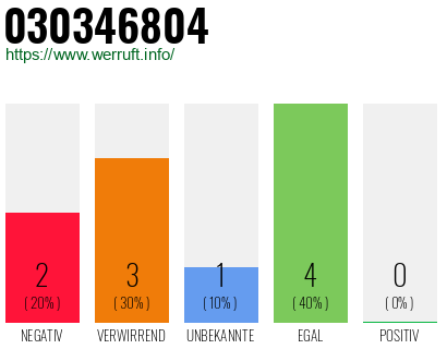 Rufnummer 030346804 Telefonnummer 030346804