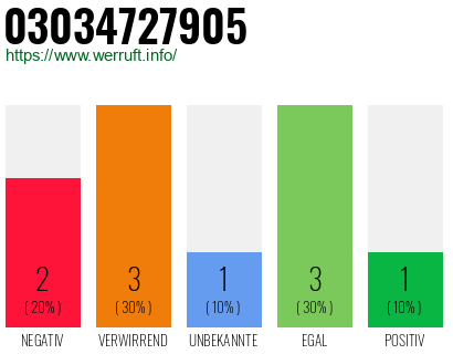 Rufnummer 03034727905 Telefonnummer 03034727905