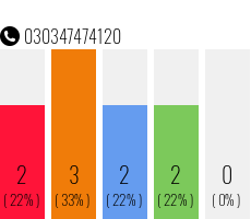 Telefonnummer 030347474120