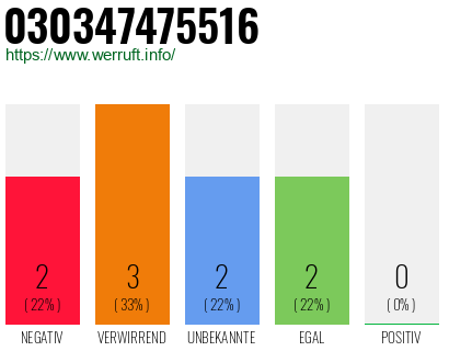 Telefonnummer 030347475516