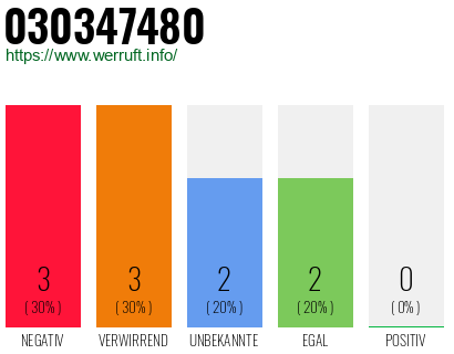 Rufnummer 030347480 Telefonnummer 030347480