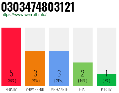 Rufnummer 0303474803121 Telefonnummer 0303474803121