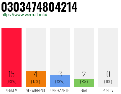 Rufnummer 0303474804214 Telefonnummer 0303474804214