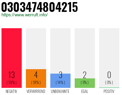 Rufnummer 0303474804215 Telefonnummer 0303474804215