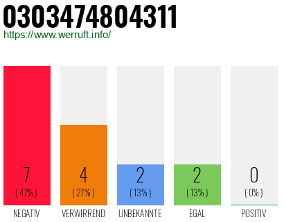 Rufnummer 0303474804311 Telefonnummer 0303474804311
