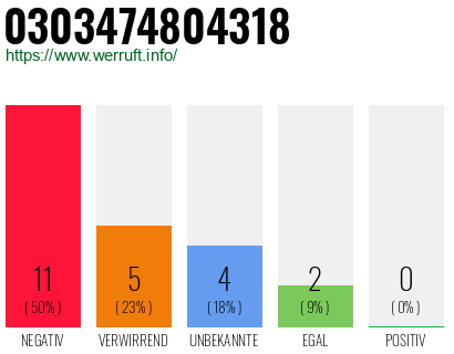 Rufnummer 0303474804318 Telefonnummer 0303474804318