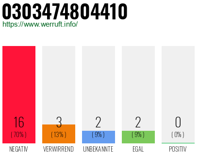 Rufnummer 0303474804410 Telefonnummer 0303474804410
