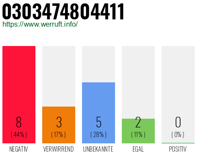 Rufnummer 0303474804411 Telefonnummer 0303474804411
