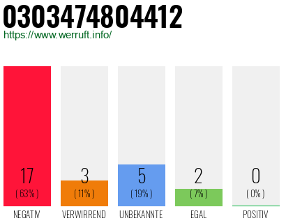 Rufnummer 0303474804412 Telefonnummer 0303474804412