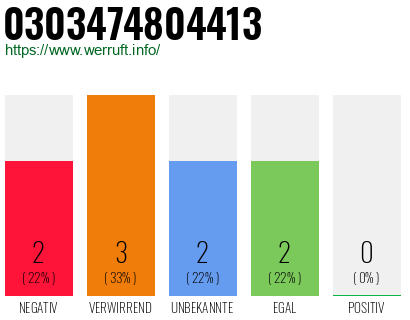 Rufnummer 0303474804413 Telefonnummer 0303474804413