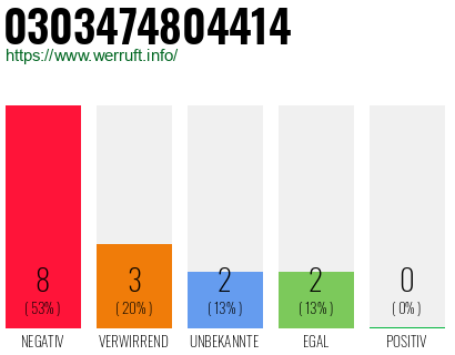 Rufnummer 0303474804414 Telefonnummer 0303474804414