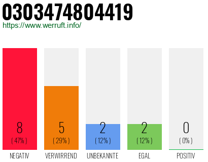 Rufnummer 0303474804419 Telefonnummer 0303474804419