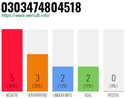 Rufnummer 0303474804518 Telefonnummer 0303474804518