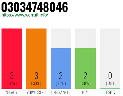 Rufnummer 03034748046 Telefonnummer 03034748046